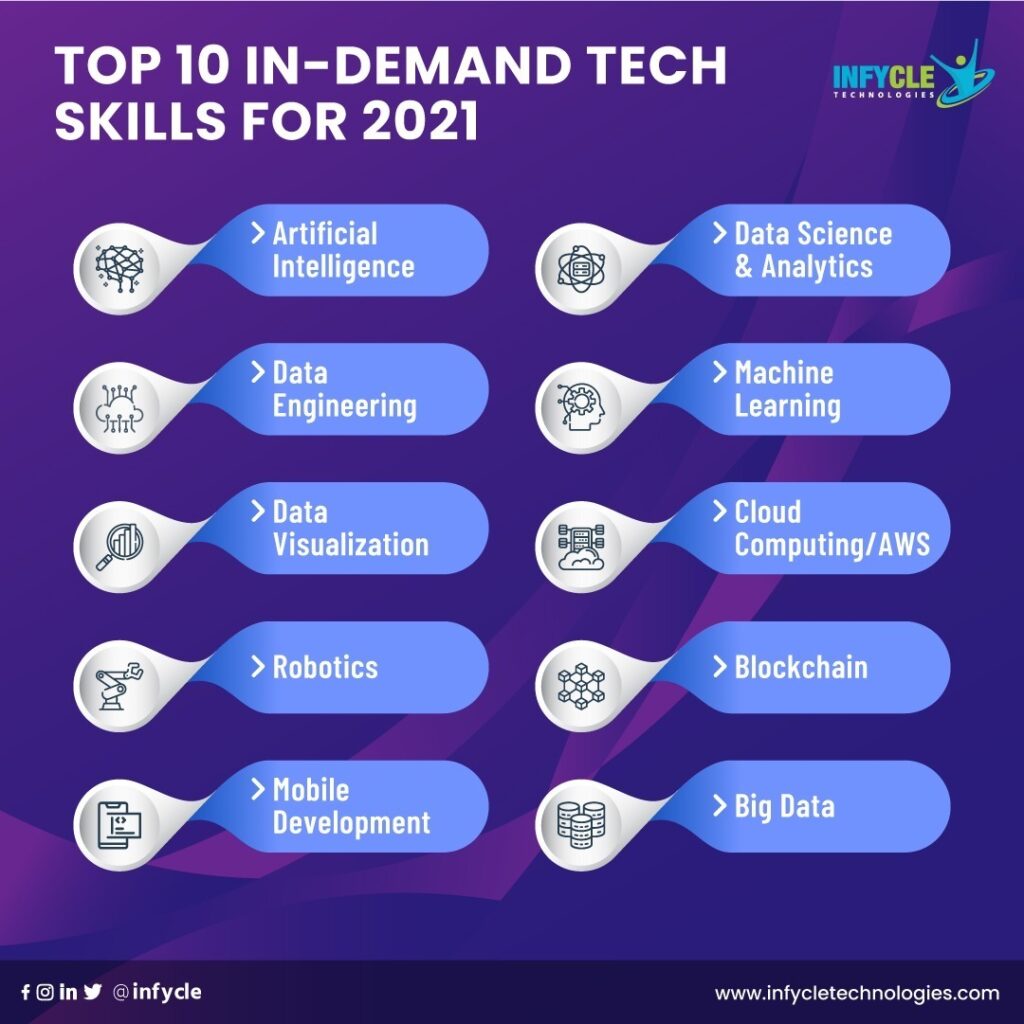Top 10 Technologies to Learn - Infographic