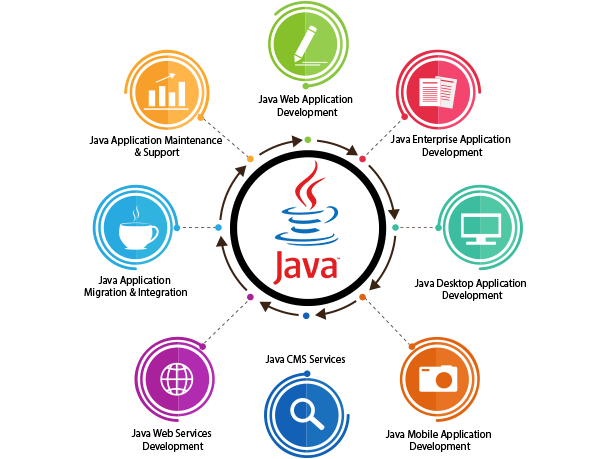 Java Course & Training in Chennai