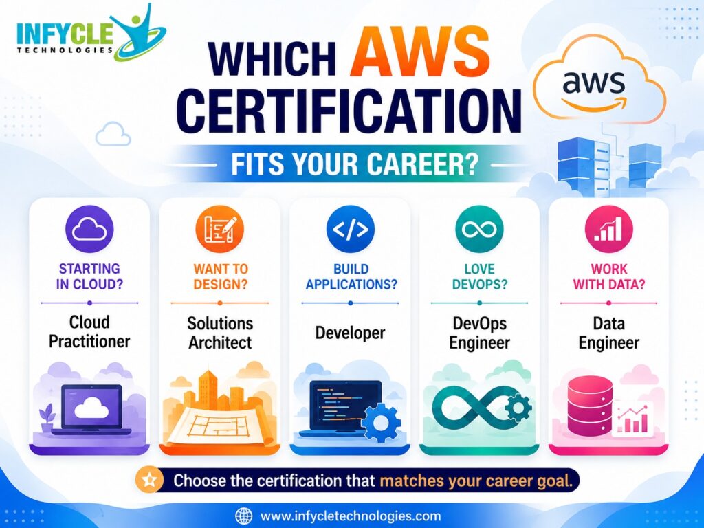 AWS Certifications