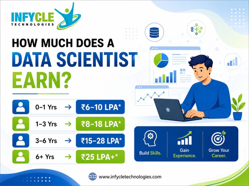 Salary of a Data Scientist in India