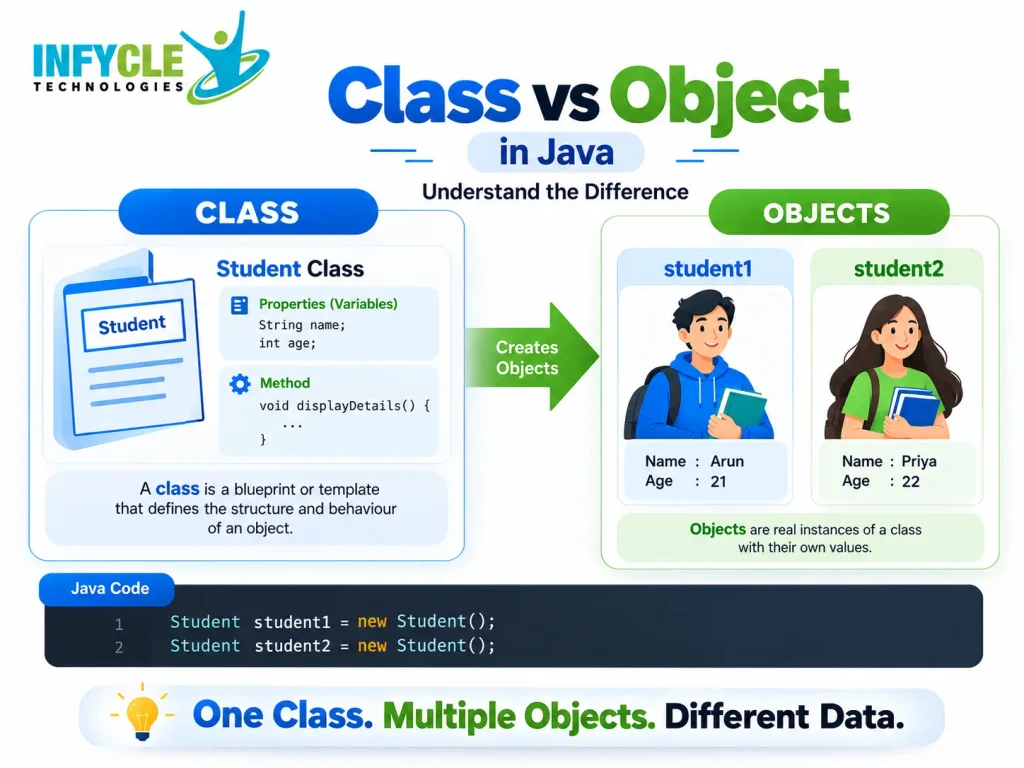 Classes and Objects in Java