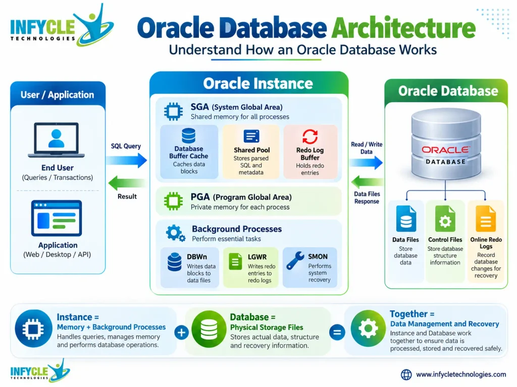 What Is Oracle Database? Features, Uses & Architecture