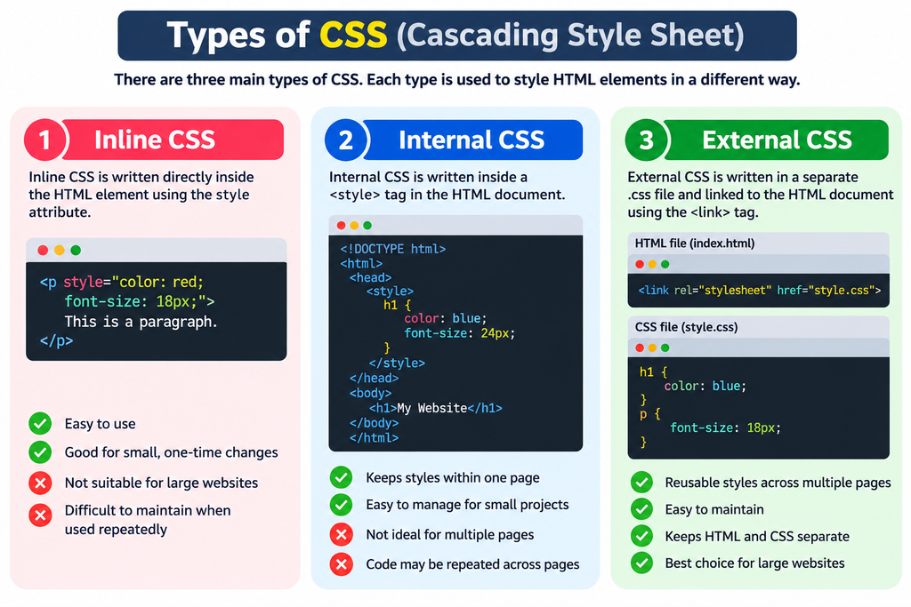 Types of CSS (Cascading Style Sheet)